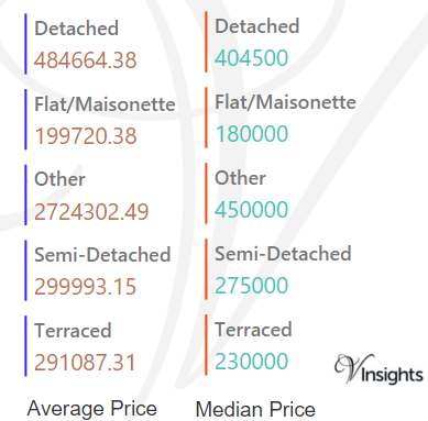 New Forest - Average & Median Sales Price
