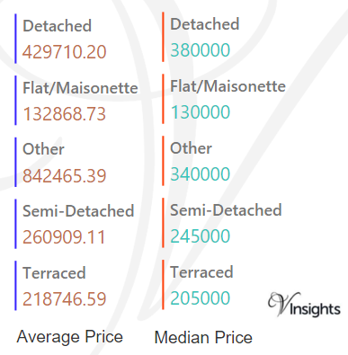 Ashford - Average & Median Sales Price