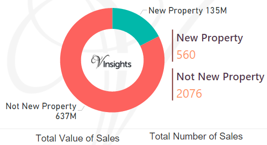 Ashford - New Vs Not New Property Statistics