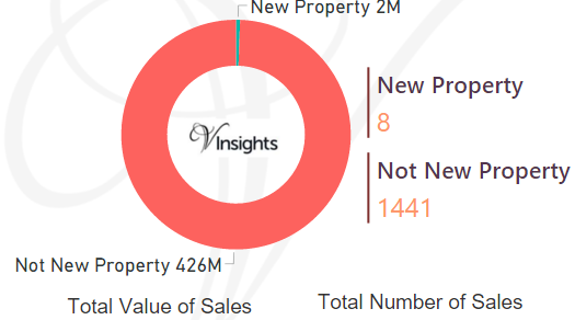 Gravesham - New Vs Not New Property Statistics