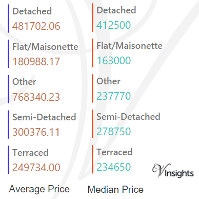 Kent - Average & Median Sales Price