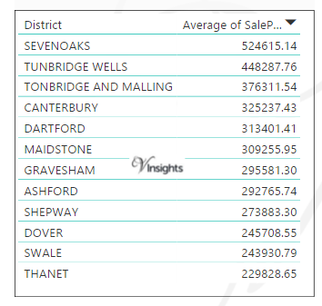 Kent - Average Sales Price By Districts