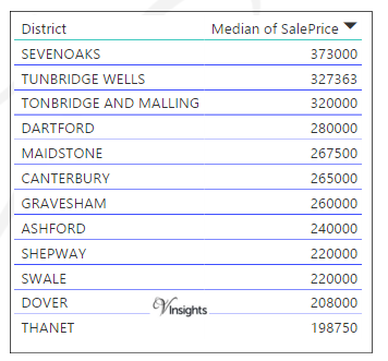 Kent -Median Sales Price By Districts