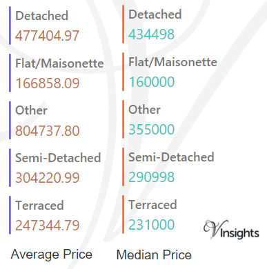 Maidstone - Average & Median Sales Price