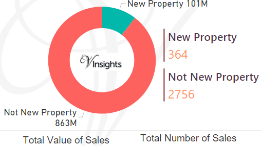 Maidstone - New Vs Not New Property Statistics
