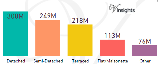 Maidstone - Total Sales By Property Type
