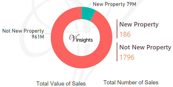 Sevenoaks - New Vs Not New Property Statistics