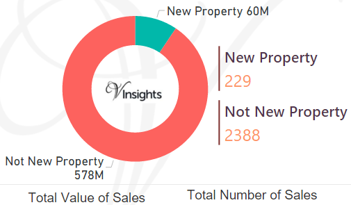 Swale - New Vs Not New Property Statistics