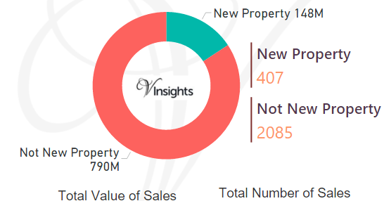 Tonbridge and Malling - New Vs Not New Property Statistics