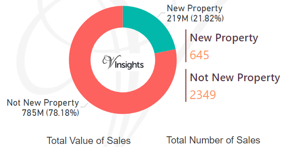 Cherwell - New Vs Not New Property Statistics