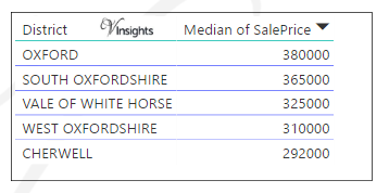 Oxfordshire - Median Sales Price By Districts