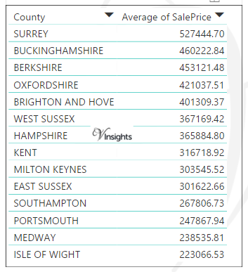 South East England - Average Sales Price By County
