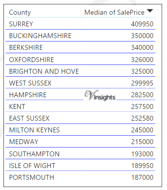 South East England - Median Sales Price By County