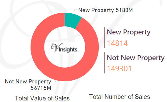 South East England - New Vs Not New Property Statistics