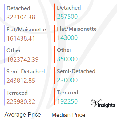 Southampton - Average & Median Sales Price