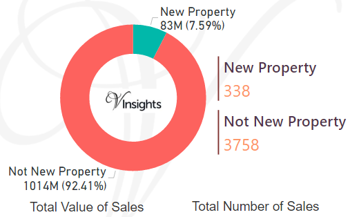 Southampton - New Vs Not New Property Statistics