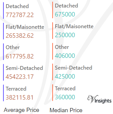 Reigate and Banstead - Average & Median Sales Price