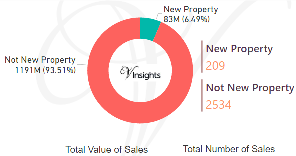 Reigate and Banstead - New Vs Not New Property Statistics