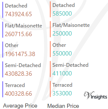 Runnymede - Average & Median Sales Price