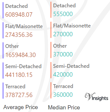Spelthorne - Average & Median Sales Price