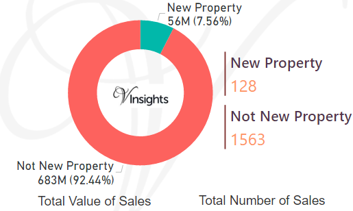 Spelthorne - New Vs Not New Property Statistics