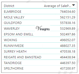 Surrey - Average Sales Price By Districts