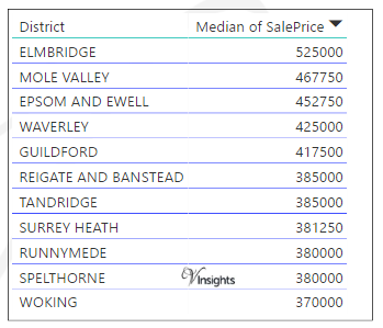 Surrey - Median Sales Price By Districts