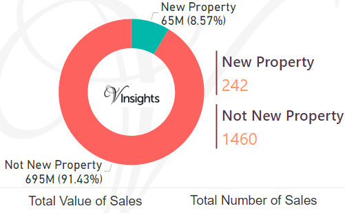 Tandridge - New Vs Not New Property Statistics