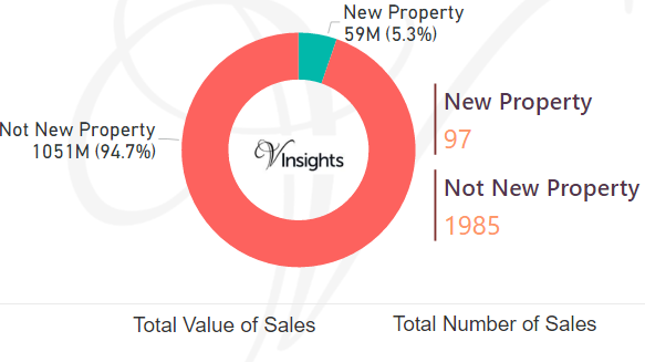 Waverley - New Vs Not New Property Statistics 