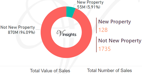 Woking - New Vs Not New Property Statistics