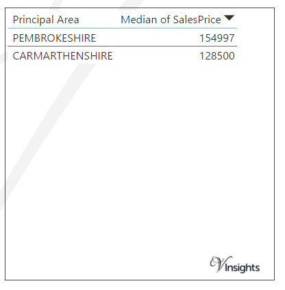 West Wales - Median Sales Price By County