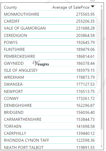 Wales - Average Sales Price By County