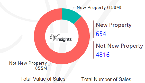 Shropshire - New Vs Not New Property Statistics