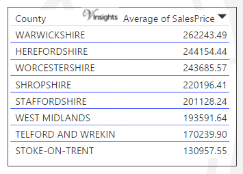 West Midlands - Average Sales Price By County