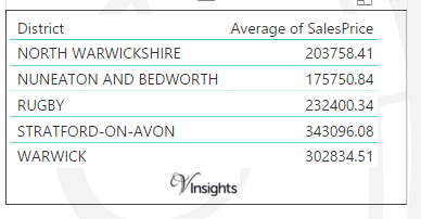 Warwickshire - Average Sales Price By Districts