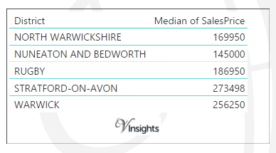Warwickshire - Median Sales Price By Districts