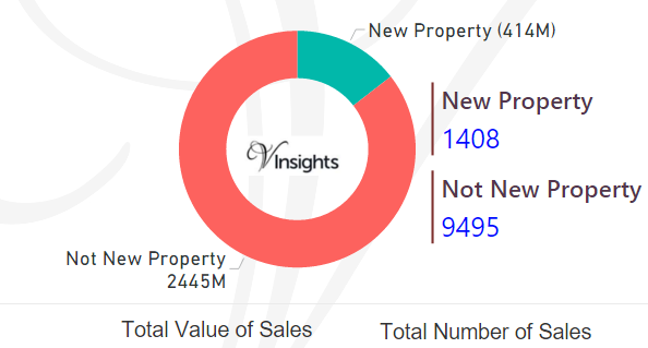 Warwickshire - New Vs Not New Property Statistics