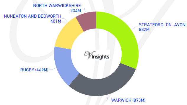 Warwickshire - Total Sales By Districts
