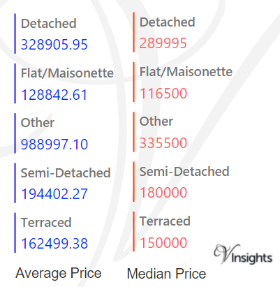 Worcestershire - Average & Median Sales Price