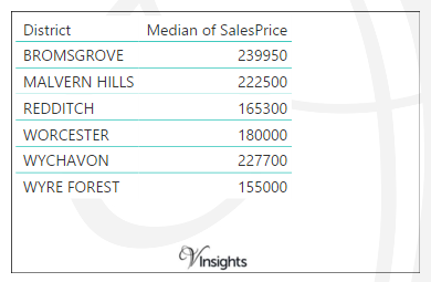 Worcestershire - Median Sales Price By Districts