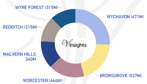 Worcestershire -  Total Sales By Districts