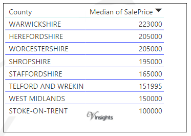 West Midlands - Median Sales Price By County