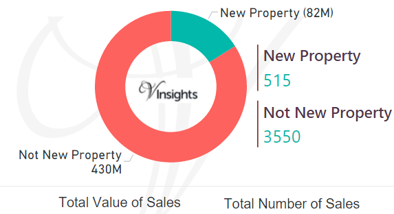 City Of Kingston - New Vs Not New Property Statistics