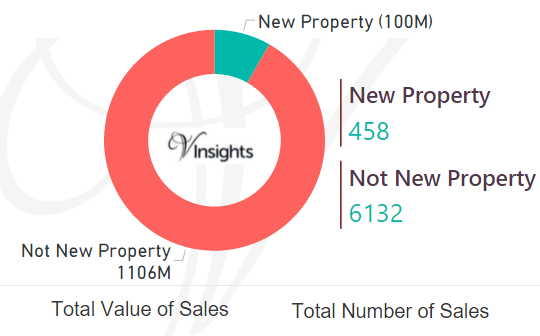 East Riding Of Yorkshire - New Vs Not New Property Statistics