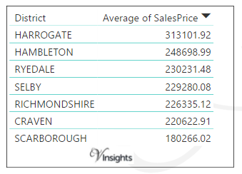 North Yorkshire - Average Sales Price By Districts