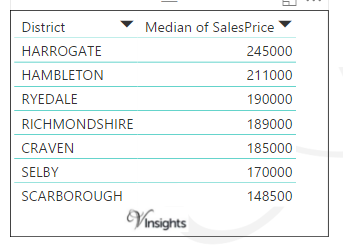 North Yorkshire - Median Sales Price By Districts