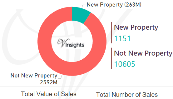 North Yorkshire - New Vs Not New Property Statistics