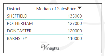 South Yorkshire - Median Sales Price By Districts