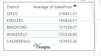 West Yorkshire - Average Sales Price By Districts