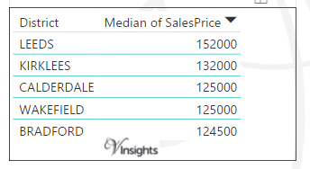 West Yorkshire - Median Sales Price By Districts